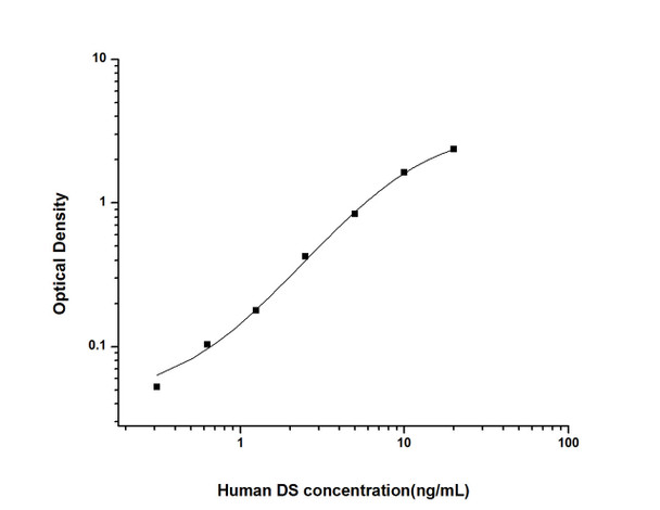 Human Immunology ELISA Kits 12 Human DS Dermatan Sulfate ELISA Kit HUES02713