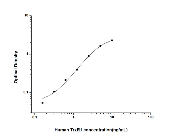 Human Cell Biology ELISA Kits 1 Human TrxR1 Thioredoxin Reductase 1 ELISA Kit HUES02716