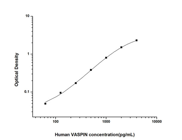 Human Cell Biology ELISA Kits 1 Human VASPIN Visceral Adipose Specific Serine Protease Inhibitor ELISA Kit HUES02740