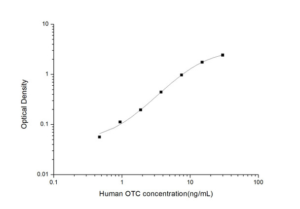 Human Metabolism ELISA Kits Human OCT Ornithine Carbamoyl Transferase ELISA Kit HUES02748