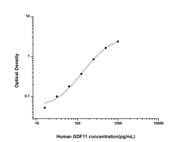 Human Immunology ELISA Kits 12 Human GDF11 Growth Differentiation Factor 11 ELISA Kit HUES02855