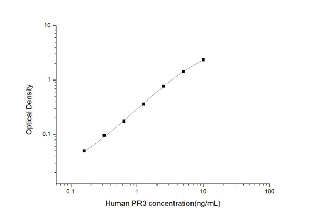 Human Immunology ELISA Kits 12 Human PR3 Proteinase 3 ELISA Kit HUES02909