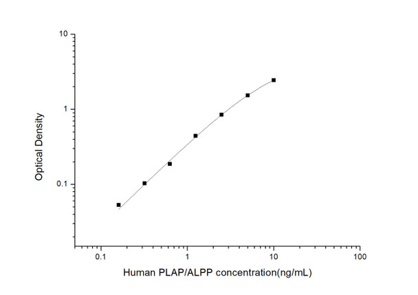 Human Cell Biology ELISA Kits 1 Human PLAP/ALPPPlacental Alkaline PhosphataseELISA Kit HUES02914