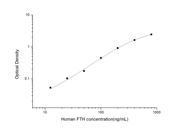 Human Immunology ELISA Kits 12 Human FTH Ferritin, Heavy Polypeptide ELISA Kit HUES02940