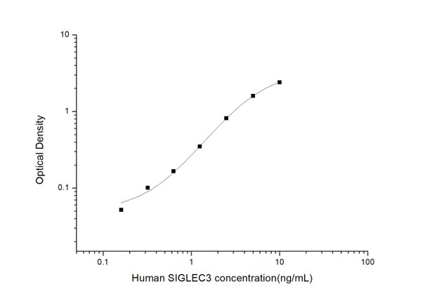 Human Cell Biology ELISA Kits 1 Human SIGLEC3 Sialic Acid Binding Ig Like Lectin 3 ELISA Kit HUES02954