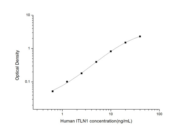 Human Cell Biology ELISA Kits 1 Human ITLN1 Intelectin 1/Omentin ELISA Kit HUES02956