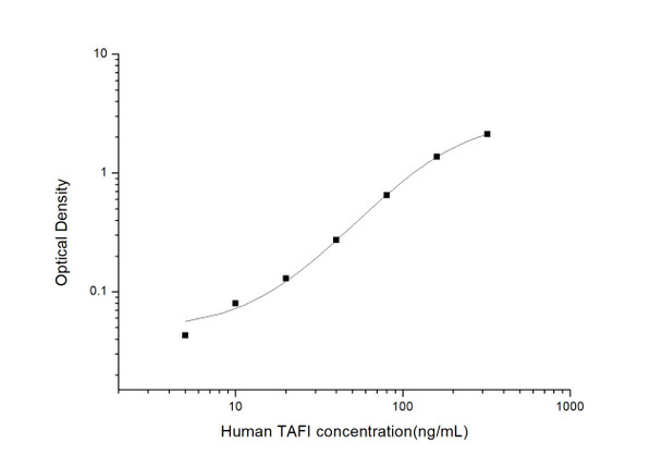 Human Cardiovascular ELISA Kits Human TAFI Thrombin Activatable Fibrinolysis Inhibitor ELISA Kit HUES03016