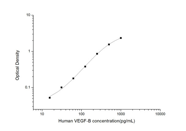 Human Cell Biology ELISA Kits 1 Human VEGF-B Vascular Endothelial Cell Growth Factor B ELISA Kit HUES03065