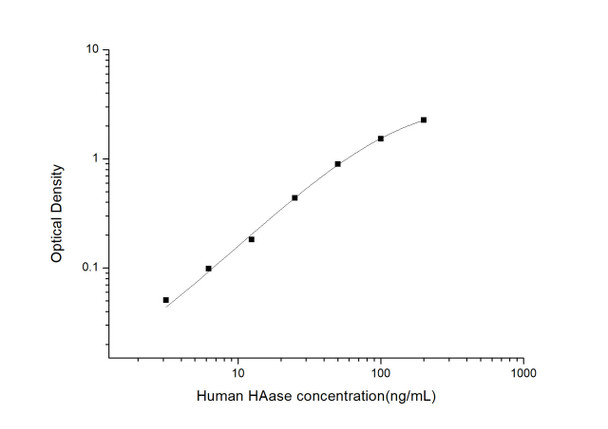 Human Immunology ELISA Kits 13 Human HAase Hyaluronidase ELISA Kit HUES03096