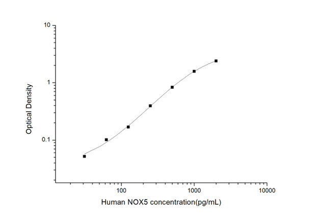 Human Cardiovascular ELISA Kits Human NOX5 Nicotinamide Adenine Dinucleotide Phosphate Oxidase 5 ELISA Kit HUES03115