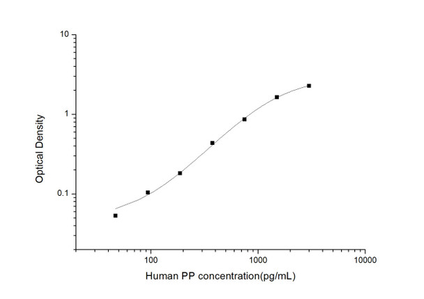 Human Immunology ELISA Kits 13 Human PP Pancreatic Polypeptide ELISA Kit HUES03122