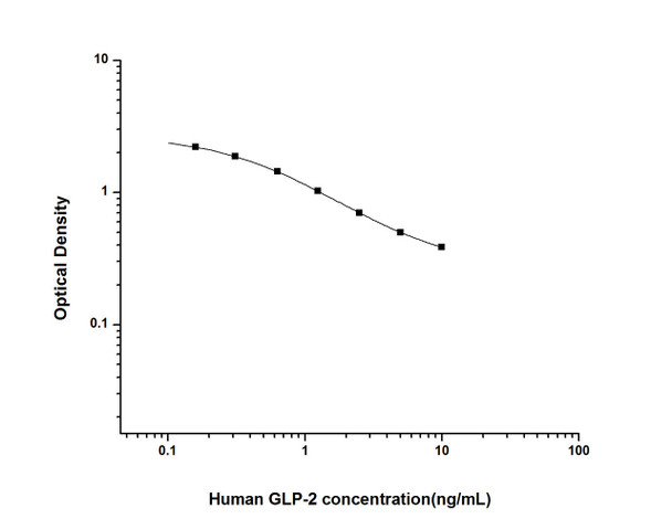 Human Immunology ELISA Kits 13 Human GLP-2 Glucagon Like Peptide 2 ELISA Kit HUES03124