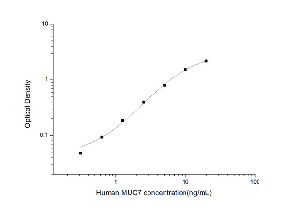 Human Immunology ELISA Kits 13 Human MUC7 Mucin 7 ELISA Kit HUES03164