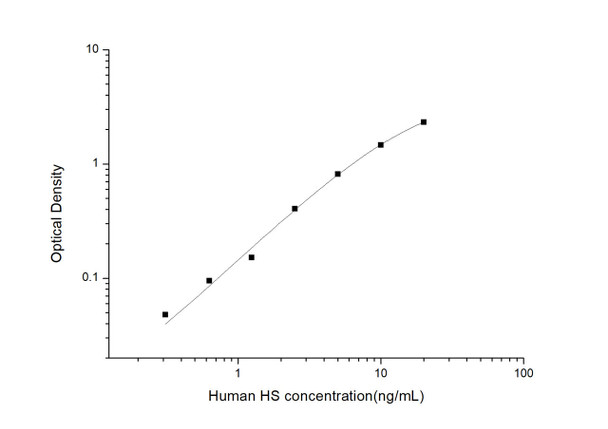 Human Immunology ELISA Kits 13 Human HS heparan sulfate ELISA Kit HUES03235