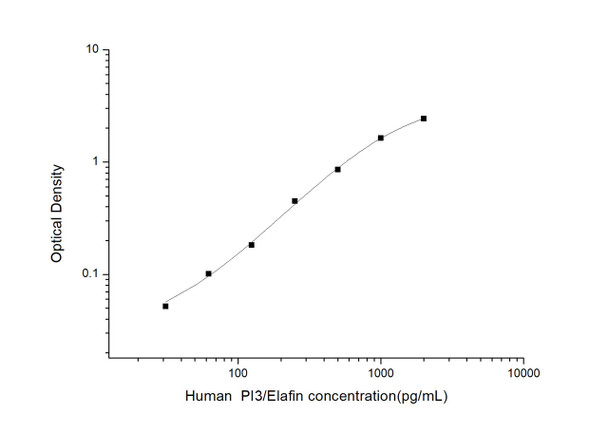 Human Cell Biology ELISA Kits 1 Human PI3/Elafin Peptidase Inhibitor 3, Skin Derived ELISA Kit HUES03313