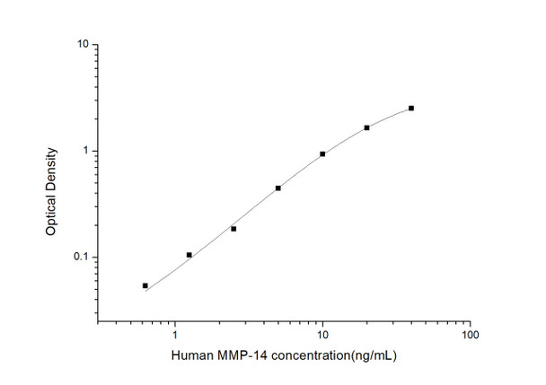 Human Cell Biology ELISA Kits 1 Human MMP-14 Matrix Metalloproteinase 14 ELISA Kit HUES03318