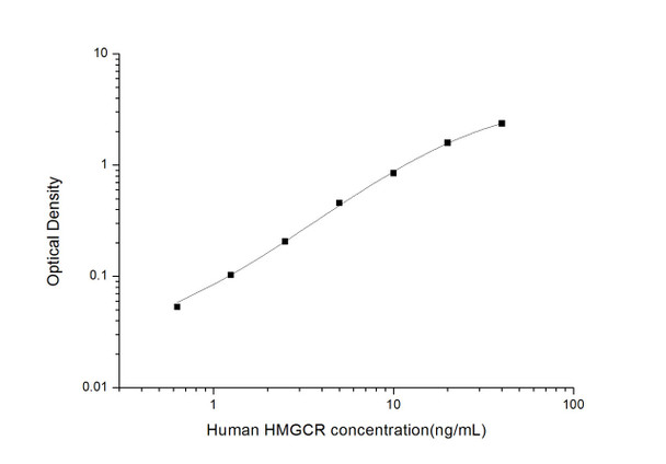 Human Metabolism ELISA Kits Human HMGCR3-Hydroxy-3-methylglutaryl CoA ReductaseELISA Kit HUES03335