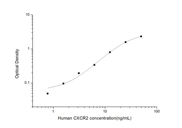 Human Cell Biology ELISA Kits 1 Human CXCR2CXC-Chemokine Receptor 2 ELISA Kit HUES03382