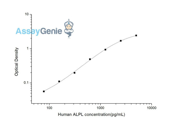 Human ALPL (Alkaline Phosphatase,Liver/Bone/Kidney) ELISA Kit (HUES03390)