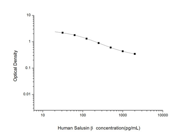 Human Immunology ELISA Kits 13 Human Salusin beta Salusin Beta ELISA Kit HUES03401