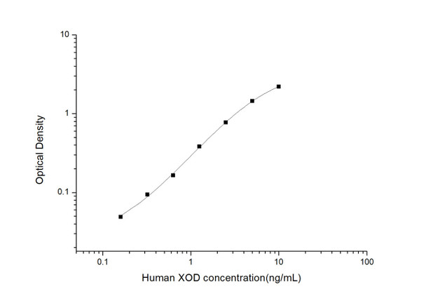 Human Immunology ELISA Kits 13 Human XODXanthine OxidaseELISA Kit HUES03552