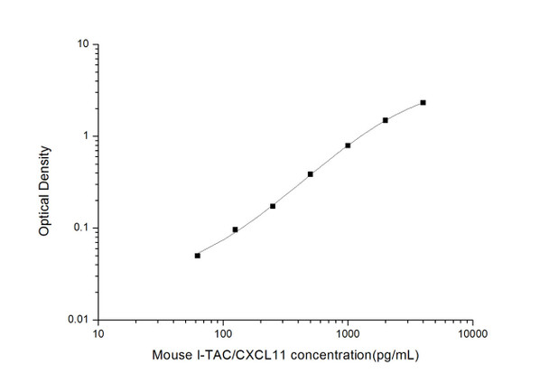 Mouse Cell Biology ELISA Kits 2 Mouse I-TAC Interferon Inducible T-Cell Alpha Chemoattractant ELISA Kit MOES00670