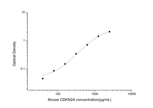 Mouse Cell Death ELISA Kits Mouse CDKN2A Cyclin Dependent Kinase Inhibitor 2A ELISA Kit MOES00710