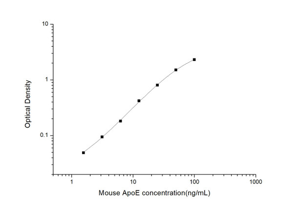 Mouse Cell Biology ELISA Kits 2 Mouse APO-E Apolipoprotein E ELISA Kit MOES00724