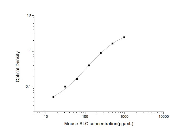 Mouse Cell Biology ELISA Kits Mouse SLC Secondary Lymphoid Tissue Chemokine ELISA Kit MOES00733