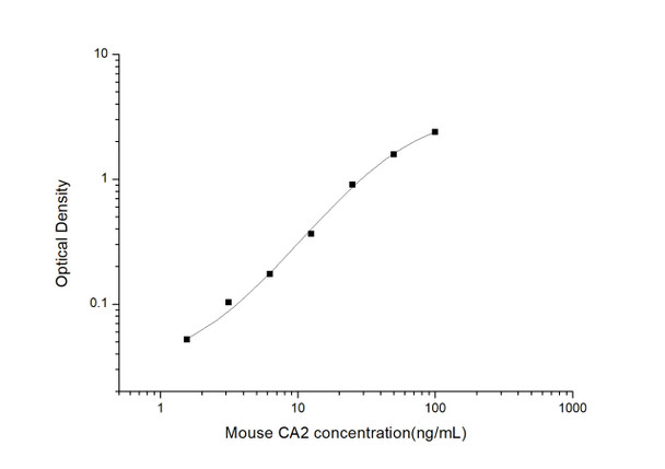 Mouse Cell Biology ELISA Kits Mouse CA2 Carbonic Anhydrase 2 ELISA Kit MOES00803