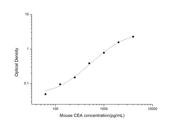 Mouse Cell Biology ELISA Kits Mouse CEA Carcinoembryonic Antign ELISA Kit MOES00805