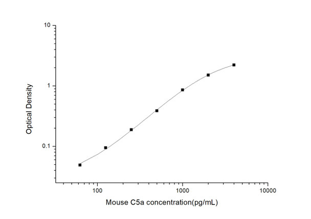 Mouse Cell Biology ELISA Kits Mouse C5a Complement Component 5a ELISA Kit MOES00902