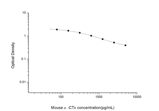 Mouse Cell Biology ELISA Kits Mouse alpha-CTx Alpha Crosslaps ELISA Kit MOES00919