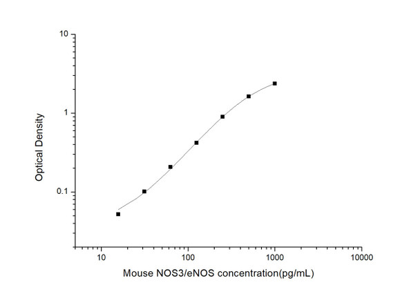 Mouse Cell Biology ELISA Kits Mouse NOS3/eNOS Nitric Oxide Synthase 3, Endothelial ELISA Kit MOES00987