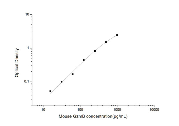 Mouse Cell Death ELISA Kits Mouse Gzms-B granzyme B ELISA Kit MOES01103