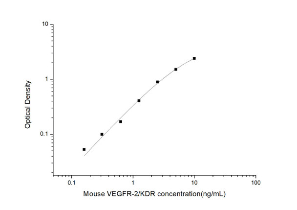 Mouse Cardiovascular ELISA Kits Mouse VEGFR-2/KDR Vascuoar Endothelial Growth Factor Receptor 2 ELISA Kit MOES01156