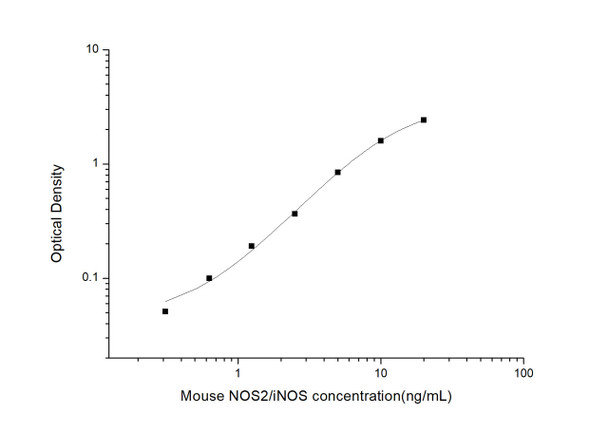 Mouse Cell Biology ELISA Kits Mouse NOS2/iNOS Nitric Oxide Synthase 2, Inducible ELISA Kit MOES01193