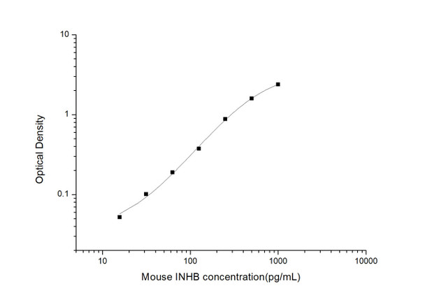 Mouse Cell Biology ELISA Kits Mouse INHB Inhibin B ELISA Kit MOES01195