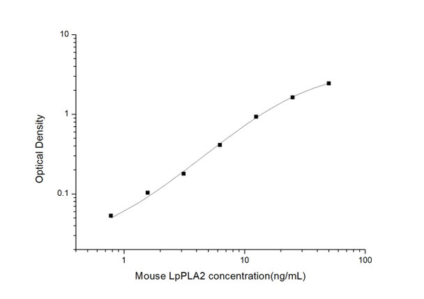 Mouse Cell Biology ELISA Kits Mouse Lp-PL-A2 Lipoprotein-associated Phospholipase A2 ELISA Kit MOES01240