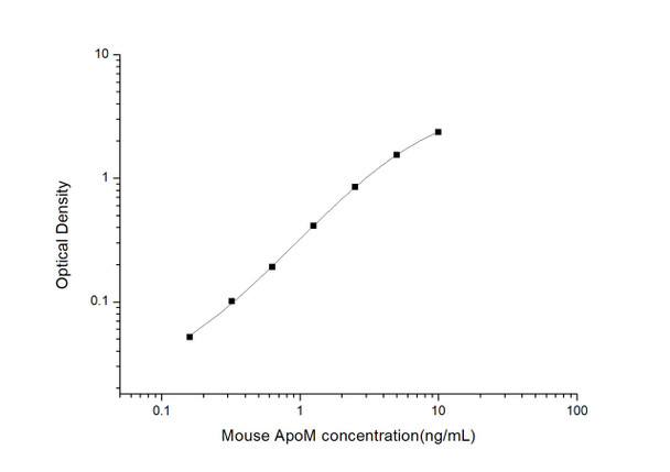 Mouse Cell Biology ELISA Kits 2 Mouse ApoM Apolipoprotein M ELISA Kit MOES01281