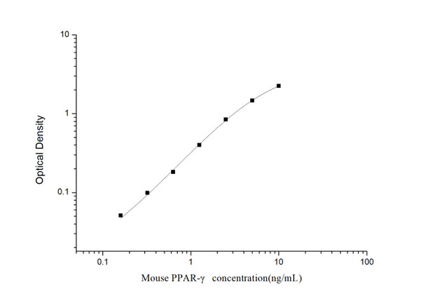 Mouse Cell Biology ELISA Kits 2 Mouse PPAR-gamma Peroxisome Proliferator-activated receptor gamma ELISA Kit MOES01349