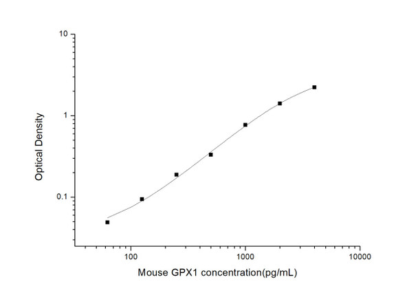 Mouse Cell Biology ELISA Kits Mouse GPX1 Glutathione Peroxidase 1 ELISA Kit MOES01393