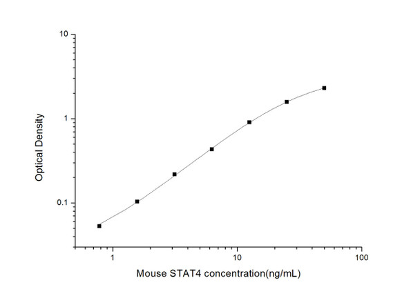 Mouse Epigenetics and Nuclear Signaling ELISA Kits Mouse STAT4 Signal Transducer And Activator Of Transcription 4 ELISA Kit MOES01476