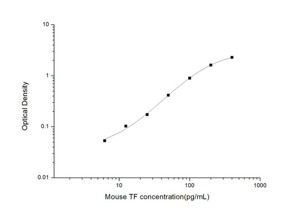 Mouse Cell Biology ELISA Kits 1 Mouse TFTissue factor ELISA Kit MOES01565