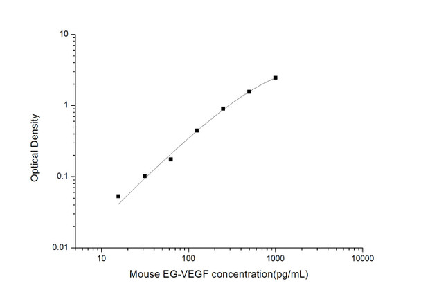 Mouse Cardiovascular ELISA Kits Mouse EG-VEGF Endocrine Gland Derived Vascular Endothelial Growth FactorELISA Kit MOES01721