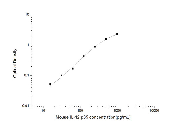 Mouse Cell Biology ELISA Kits 1 Mouse IL-12 p35 ELISA Kit MOES01728