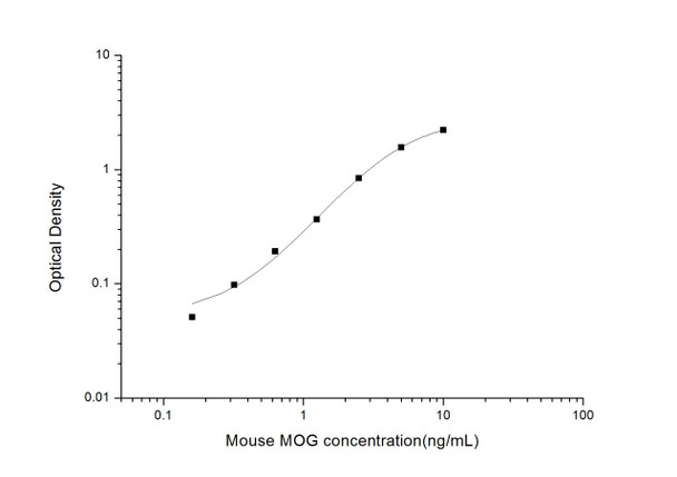 Mouse Cell Biology ELISA Kits 2 Mouse MOG Myelin Oligodendrocyte Glycoprotein ELISA Kit MOES01743