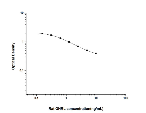 Rat Signaling ELISA Kits 4 Rat GHRL Ghrelin ELISA Kit RTES00707