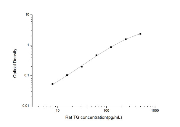 Rat Signaling ELISA Kits 4 Rat TG Thyroglobulin ELISA Kit RTES00812