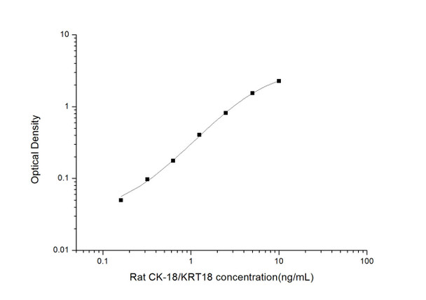 Rat Signaling ELISA Kits 4 Rat CK-18/KRT18 Cytokeratin 18 ELISA Kit RTES00838